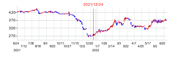 2021年12月24日 13:27前後のの株価チャート