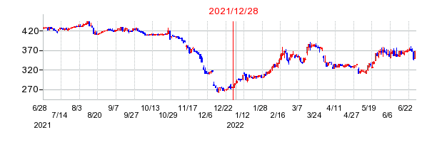 2021年12月28日 12:16前後のの株価チャート