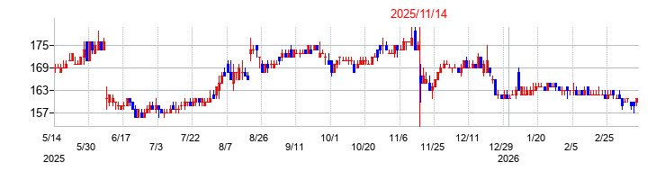 進学会ホールディングスの株価チャート