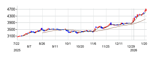 丸建リースの株価チャート