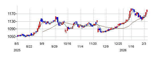 オオバの株価チャート