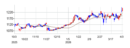 オオバの株価チャート