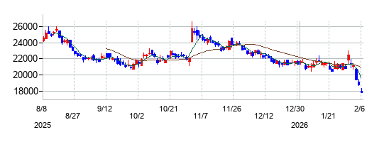 コナミグループの株価チャート