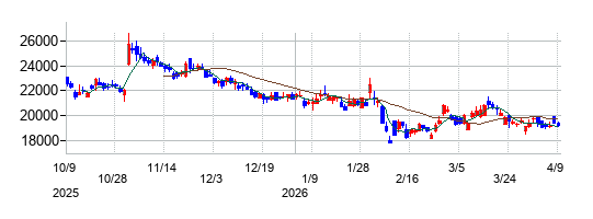 の株価チャート