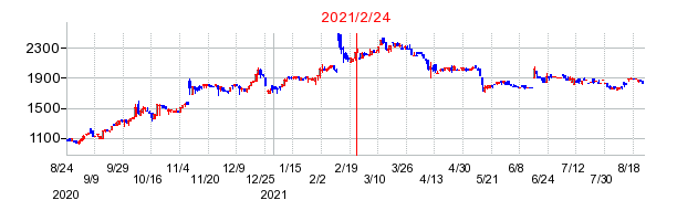 2021年2月24日 15:09前後のの株価チャート