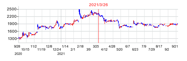 2021年3月26日 15:08前後のの株価チャート