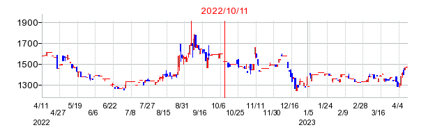 2022年10月11日 15:11前後のの株価チャート