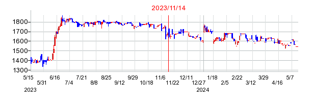 2023年11月14日 16:27前後のの株価チャート
