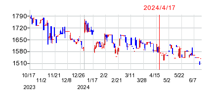 2024年4月17日 16:36前後のの株価チャート