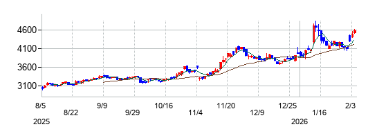 いであの株価チャート