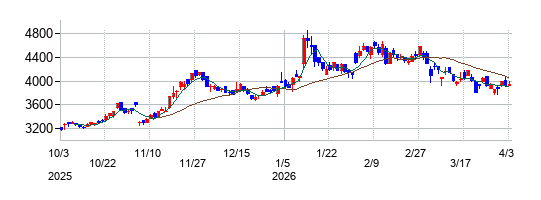 いであの株価チャート