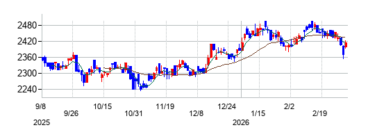学究社の株価チャート