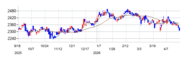 学究社の株価チャート