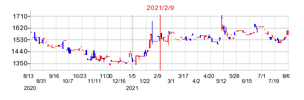 2021年2月9日 09:13前後のの株価チャート