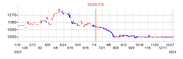 2023年7月5日 10:16前後のの株価チャート
