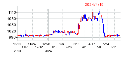 2024年4月19日 13:48前後のの株価チャート