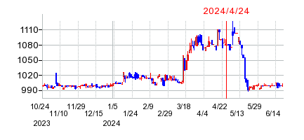 2024年4月24日 11:12前後のの株価チャート