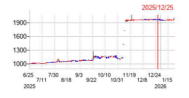 2025年12月25日 15:43前後のの株価チャート