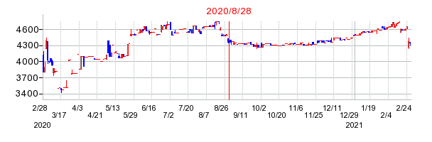 2020年8月28日 10:55前後のの株価チャート