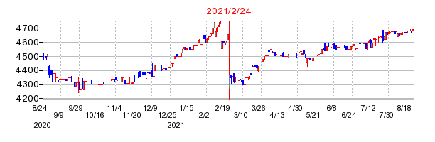 2021年2月24日 09:15前後のの株価チャート