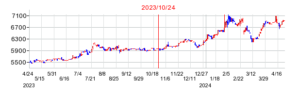 2023年10月24日 12:38前後のの株価チャート