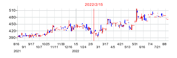 2022年2月15日 15:31前後のの株価チャート