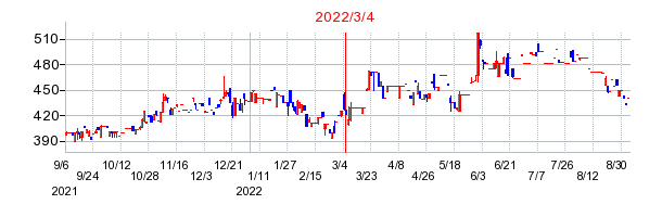 2022年3月4日 16:03前後のの株価チャート