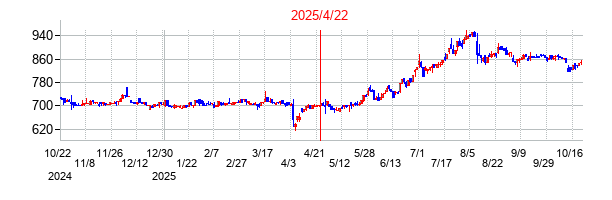 2025年4月22日 17:04前後のの株価チャート