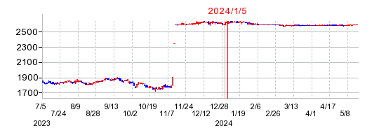 2024年1月5日 11:44前後のの株価チャート
