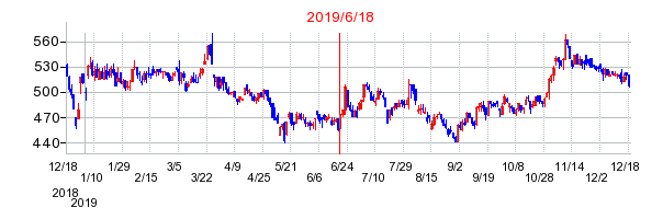 2019年6月18日 14:45前後のの株価チャート