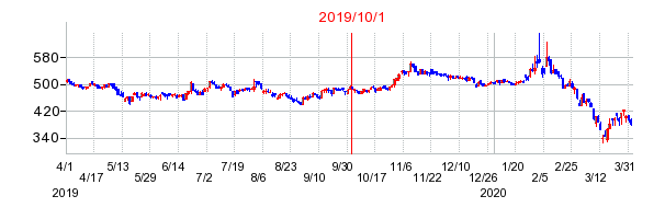 2019年10月1日 14:20前後のの株価チャート
