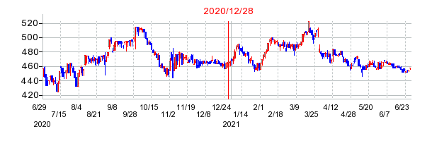 2020年12月28日 12:40前後のの株価チャート