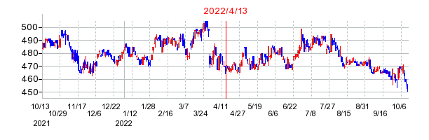 2022年4月13日 13:33前後のの株価チャート