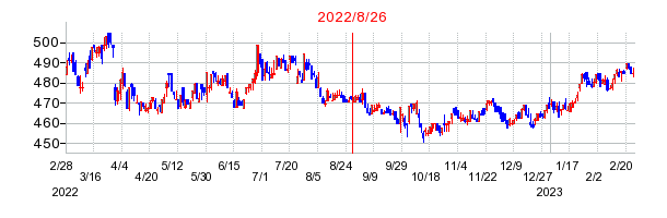 2022年8月26日 17:13前後のの株価チャート