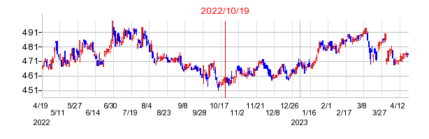 2022年10月19日 15:00前後のの株価チャート