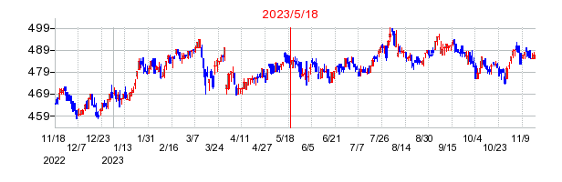 2023年5月18日 13:59前後のの株価チャート