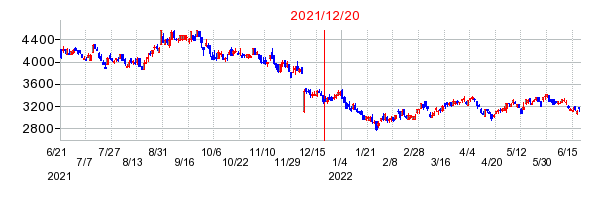 2021年12月20日 11:03前後のの株価チャート