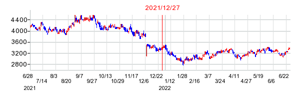 2021年12月27日 10:34前後のの株価チャート
