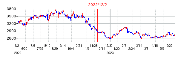 2022年12月2日 10:08前後のの株価チャート