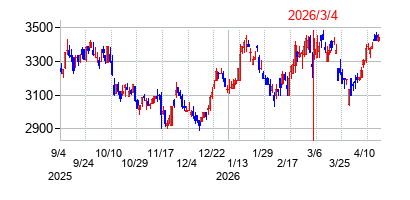2026年3月4日 15:47前後のの株価チャート