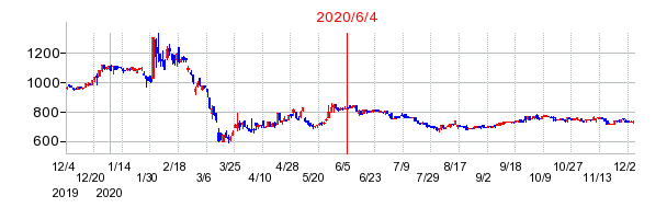 2020年6月4日 11:03前後のの株価チャート