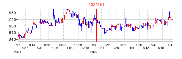 2022年1月7日 10:41前後のの株価チャート