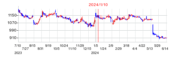 2024年1月10日 10:09前後のの株価チャート
