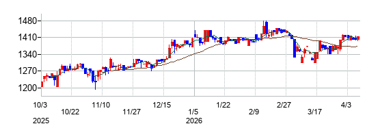 ビケンテクノの株価チャート