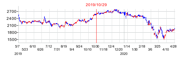 2019年10月29日 09:10前後のの株価チャート