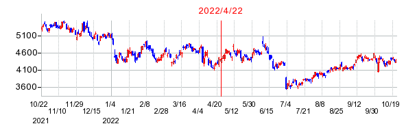 2022年4月22日 15:04前後のの株価チャート