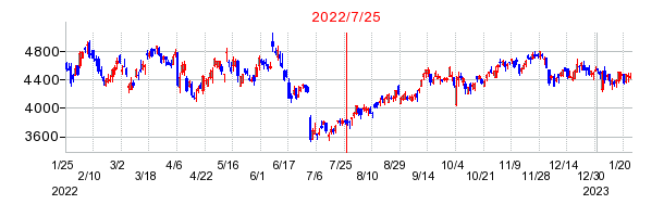 2022年7月25日 15:37前後のの株価チャート