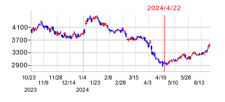 2024年4月22日 10:41前後のの株価チャート