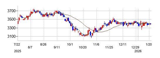 ダイセキの株価チャート