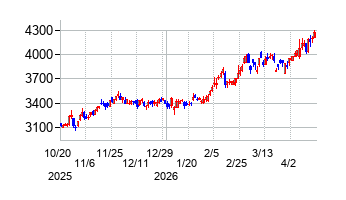 ダイセキの株価チャート